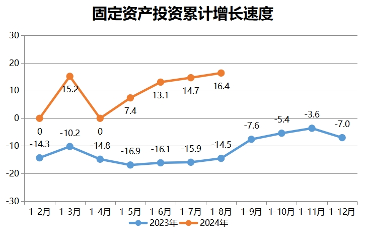  固定資產(chǎn)投資累計(jì)增長速度