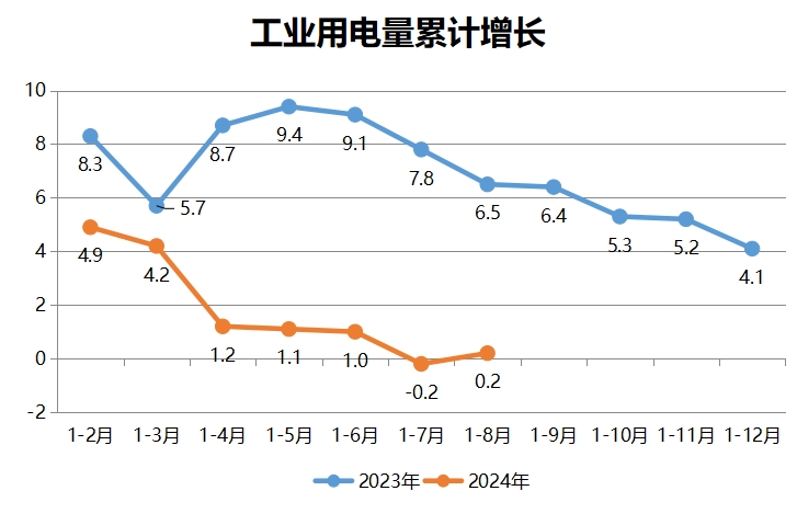 工業(yè)用電量累計(jì)增長速度