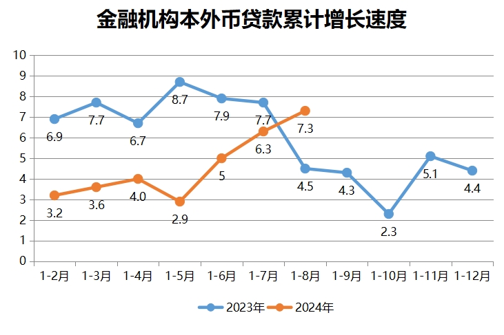  金融機(jī)構(gòu)本外幣貸款累計(jì)增長速度